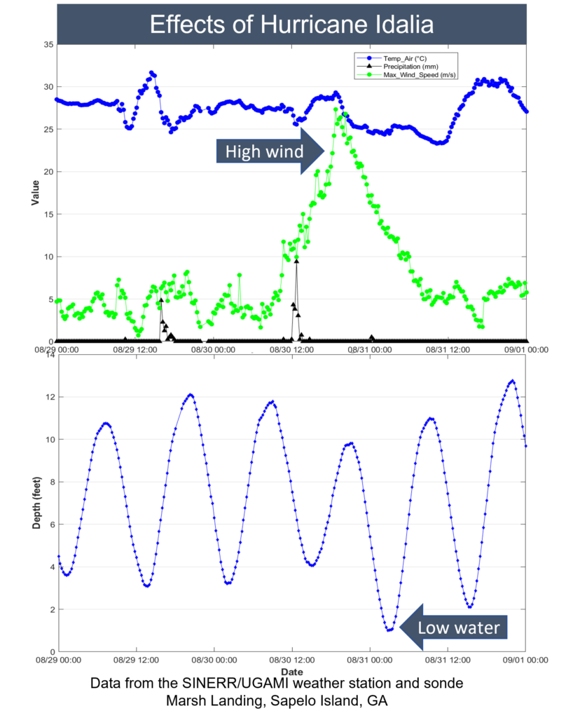 Two graphs showing the high wind and low water levels from Hurricane Idalia, as recorded by SINERR and UGAMI weather stations.
